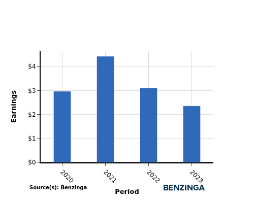 earning chart graph