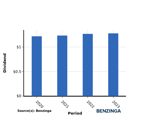 dividend chart graph