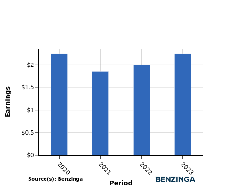 earning chart graph