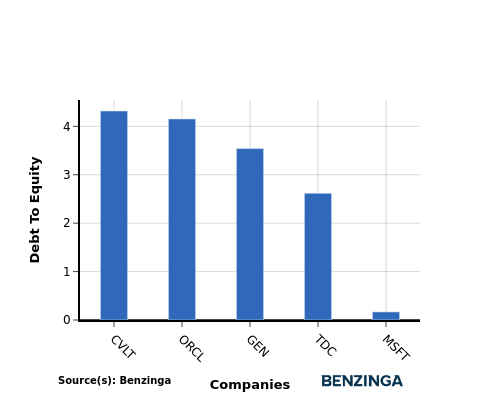 debt to equity