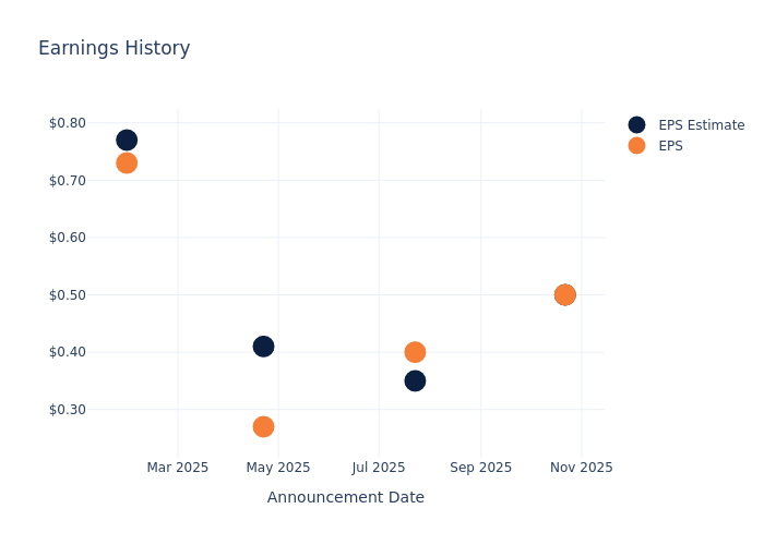eps graph